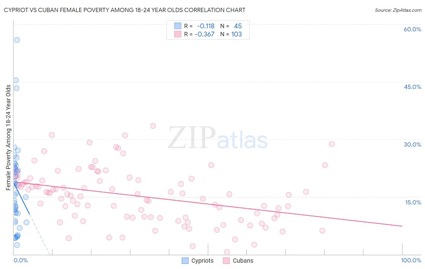 Cypriot vs Cuban Female Poverty Among 18-24 Year Olds