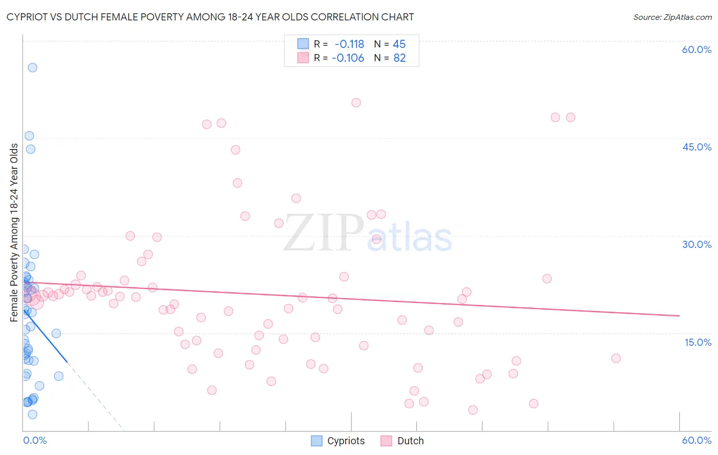 Cypriot vs Dutch Female Poverty Among 18-24 Year Olds