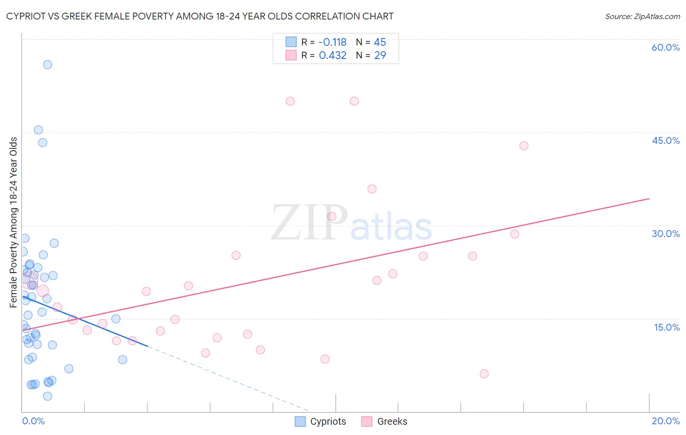 Cypriot vs Greek Female Poverty Among 18-24 Year Olds