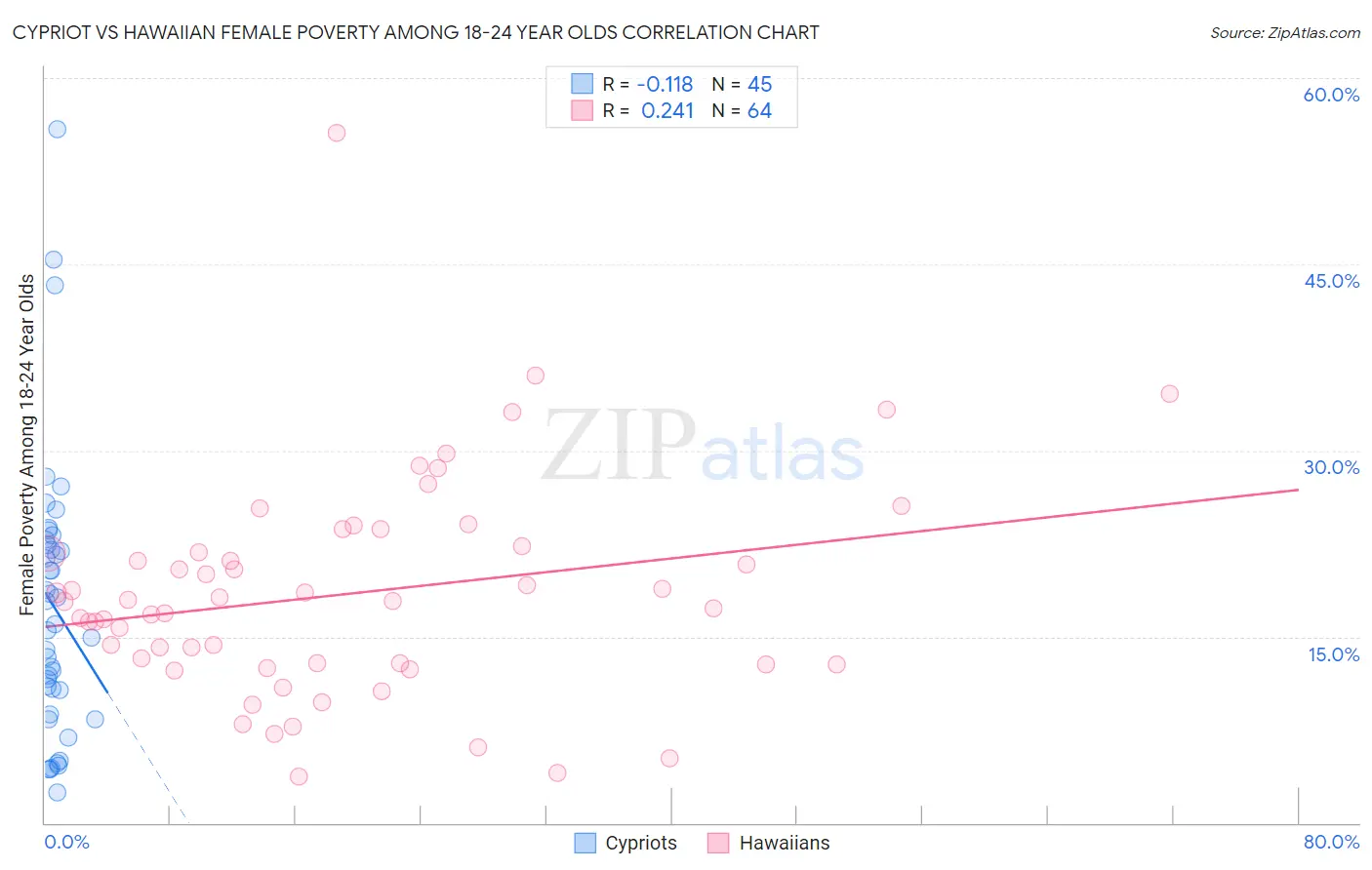 Cypriot vs Hawaiian Female Poverty Among 18-24 Year Olds