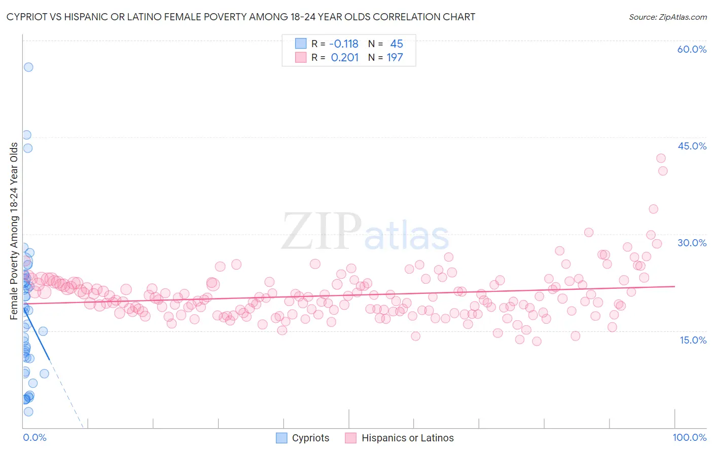 Cypriot vs Hispanic or Latino Female Poverty Among 18-24 Year Olds