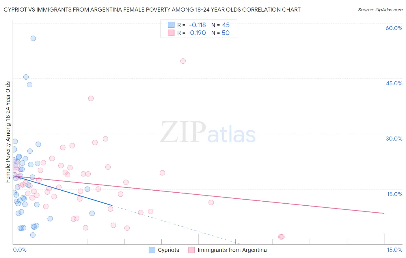 Cypriot vs Immigrants from Argentina Female Poverty Among 18-24 Year Olds