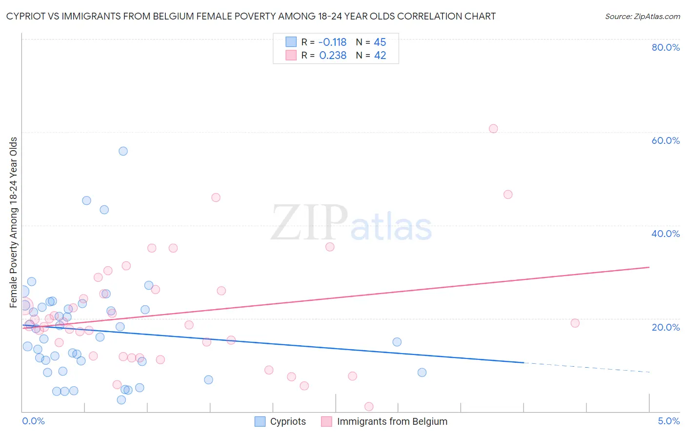 Cypriot vs Immigrants from Belgium Female Poverty Among 18-24 Year Olds