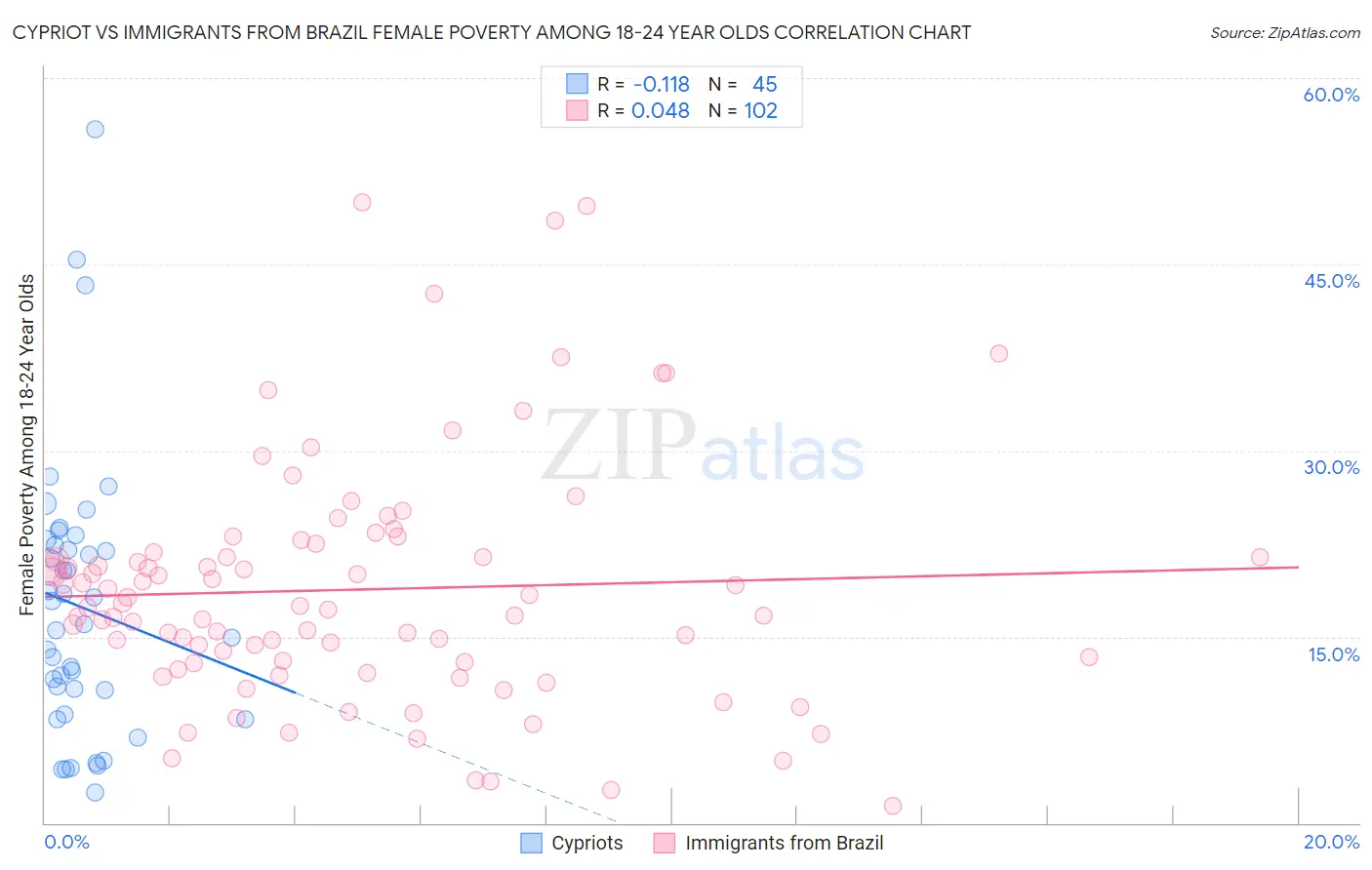 Cypriot vs Immigrants from Brazil Female Poverty Among 18-24 Year Olds