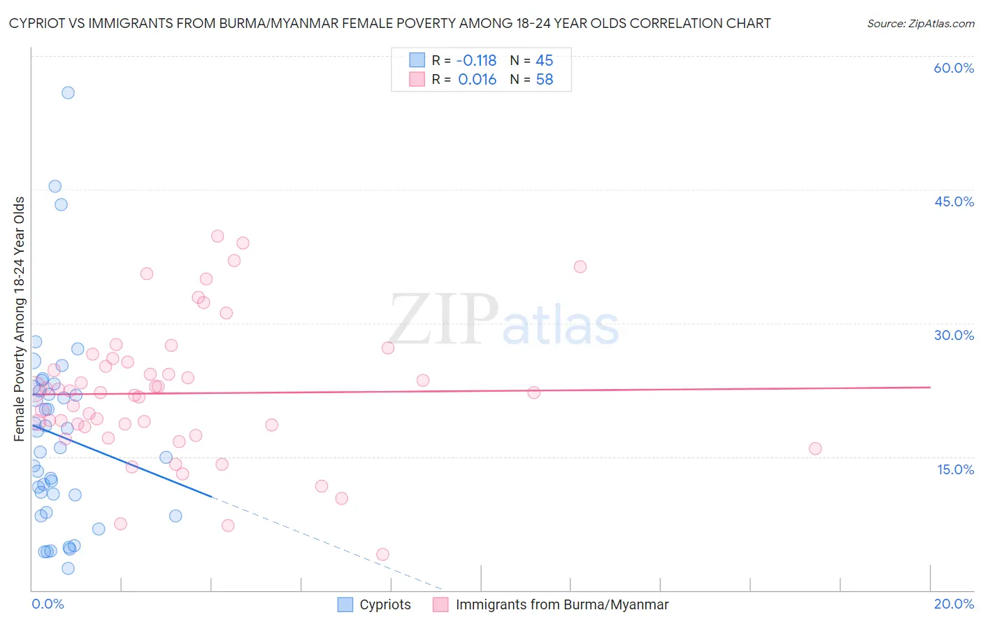 Cypriot vs Immigrants from Burma/Myanmar Female Poverty Among 18-24 Year Olds