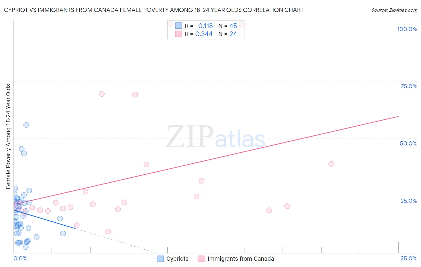 Cypriot vs Immigrants from Canada Female Poverty Among 18-24 Year Olds