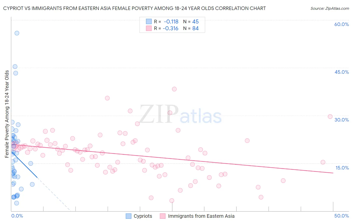 Cypriot vs Immigrants from Eastern Asia Female Poverty Among 18-24 Year Olds