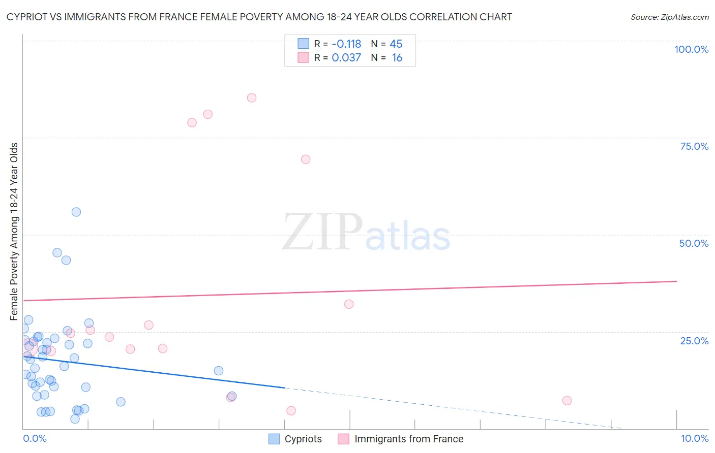 Cypriot vs Immigrants from France Female Poverty Among 18-24 Year Olds