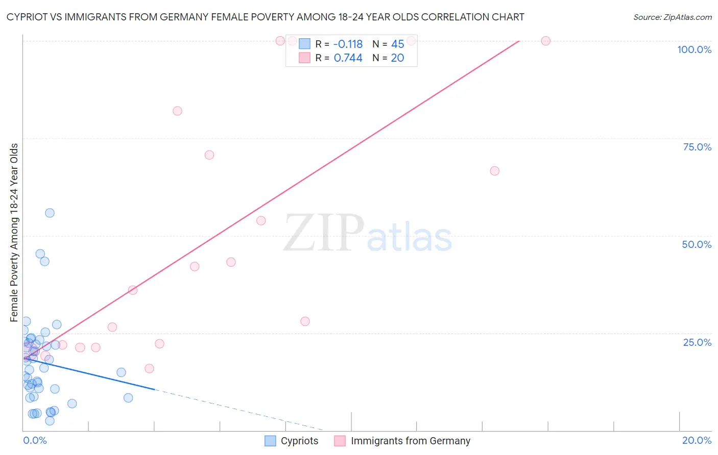 Cypriot vs Immigrants from Germany Female Poverty Among 18-24 Year Olds