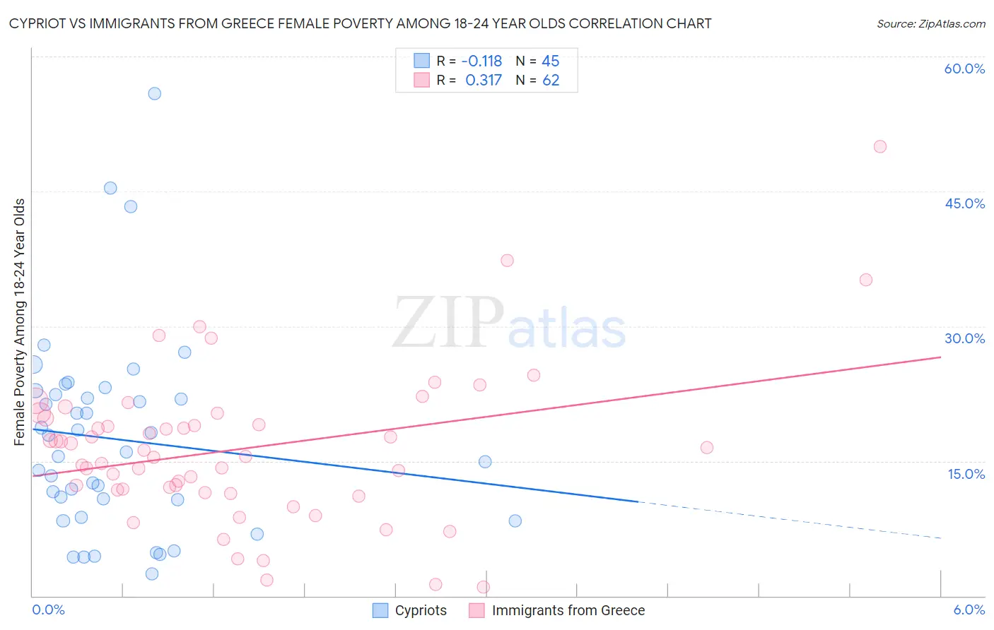 Cypriot vs Immigrants from Greece Female Poverty Among 18-24 Year Olds