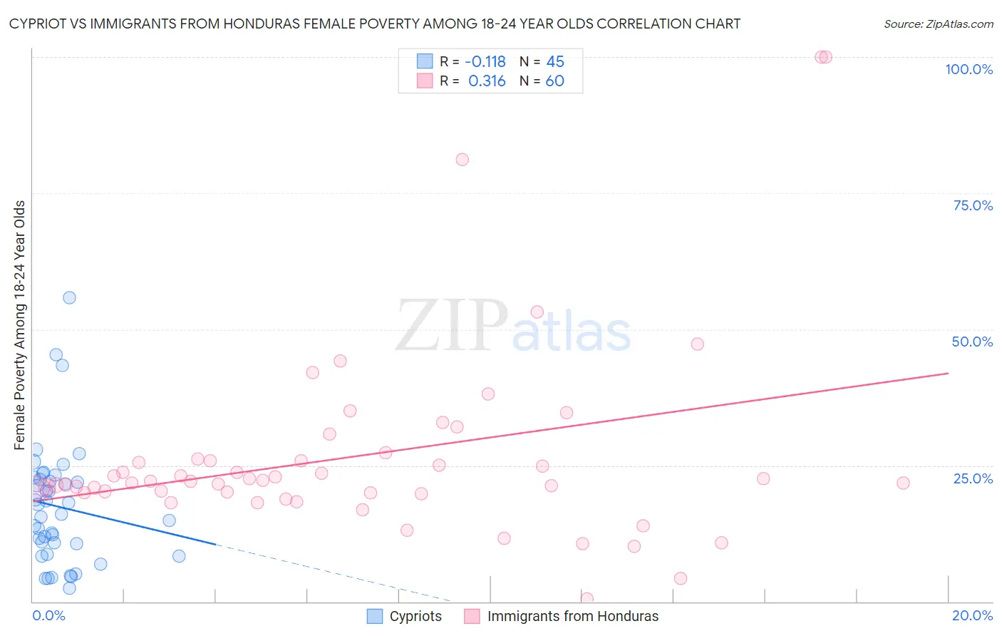 Cypriot vs Immigrants from Honduras Female Poverty Among 18-24 Year Olds