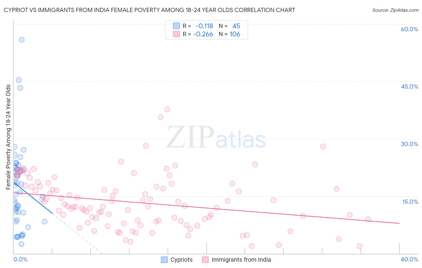 Cypriot vs Immigrants from India Female Poverty Among 18-24 Year Olds