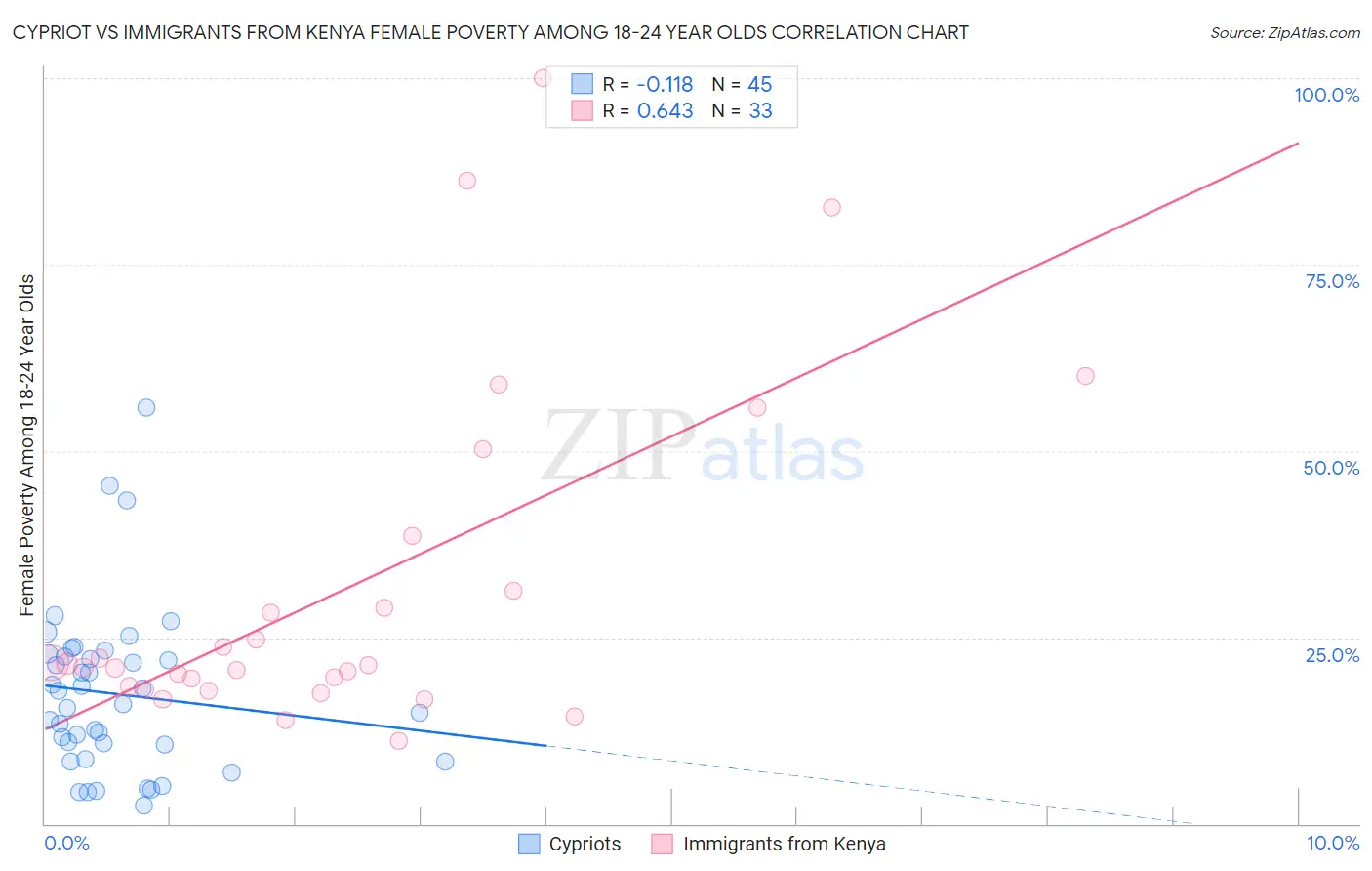 Cypriot vs Immigrants from Kenya Female Poverty Among 18-24 Year Olds