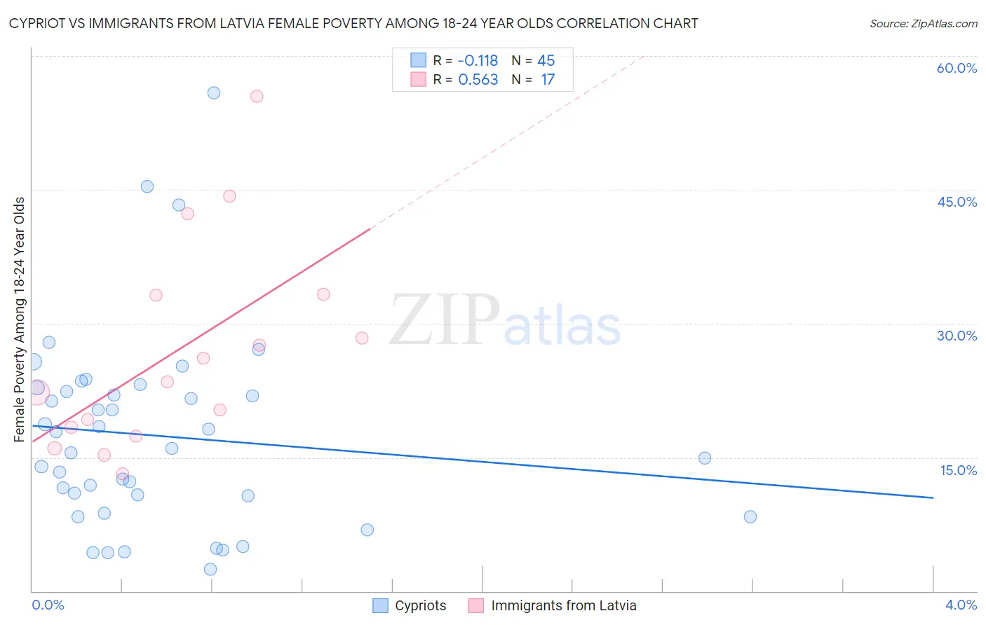 Cypriot vs Immigrants from Latvia Female Poverty Among 18-24 Year Olds