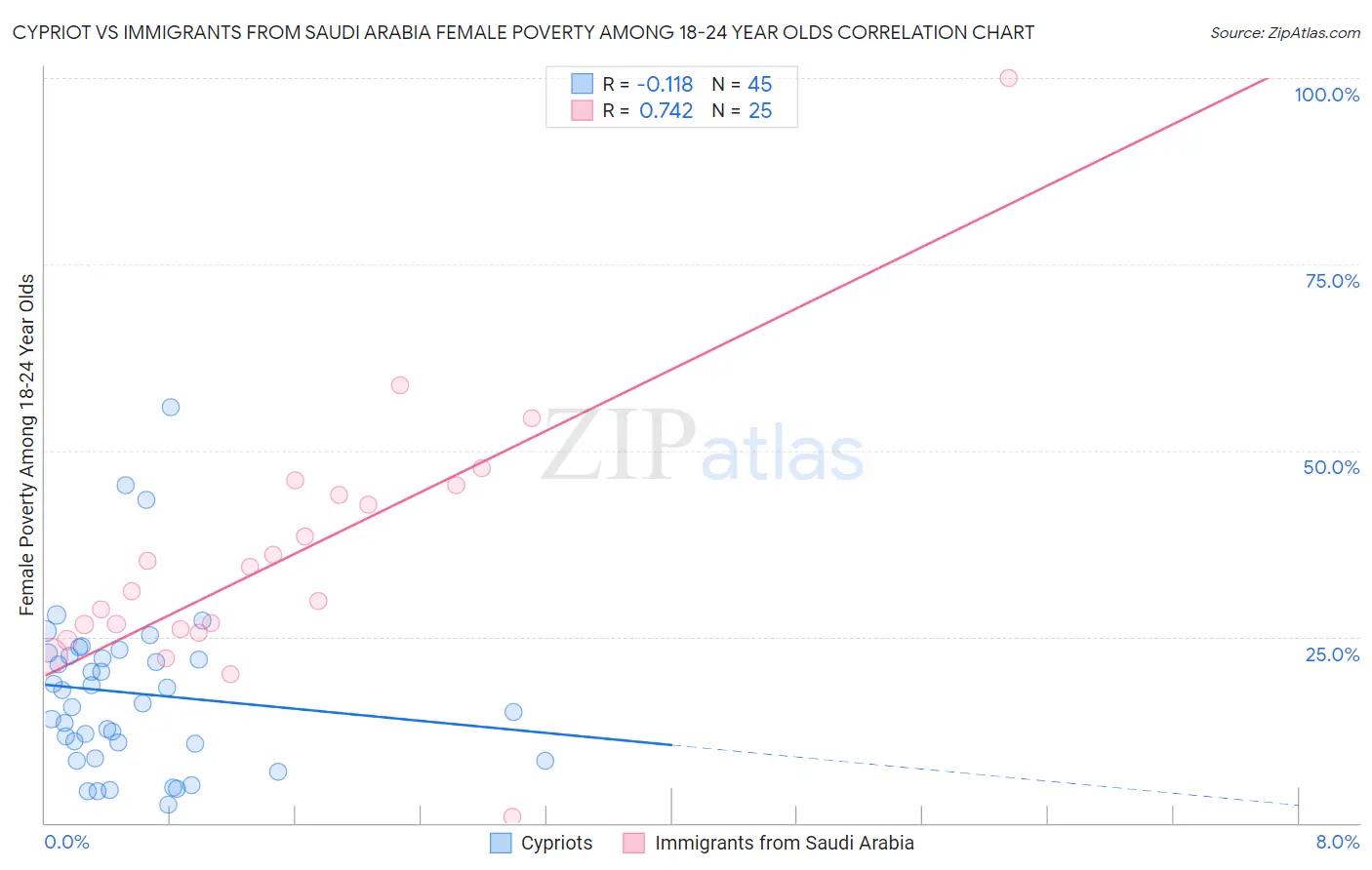 Cypriot vs Immigrants from Saudi Arabia Female Poverty Among 18-24 Year Olds