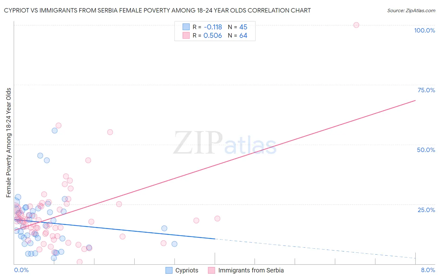 Cypriot vs Immigrants from Serbia Female Poverty Among 18-24 Year Olds