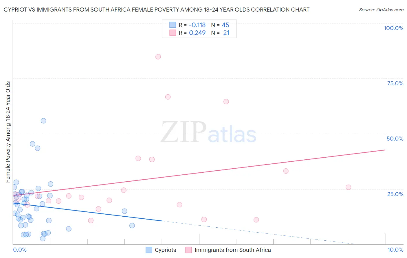 Cypriot vs Immigrants from South Africa Female Poverty Among 18-24 Year Olds