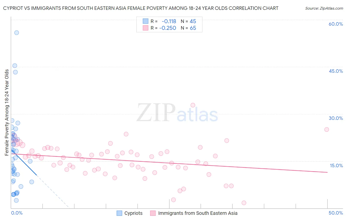 Cypriot vs Immigrants from South Eastern Asia Female Poverty Among 18-24 Year Olds