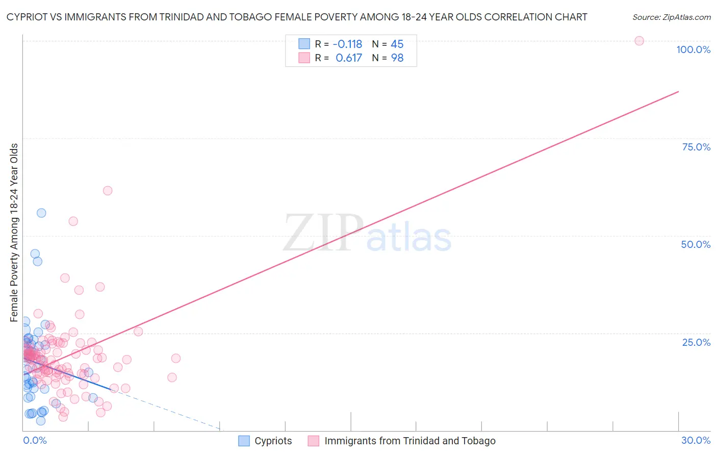 Cypriot vs Immigrants from Trinidad and Tobago Female Poverty Among 18-24 Year Olds