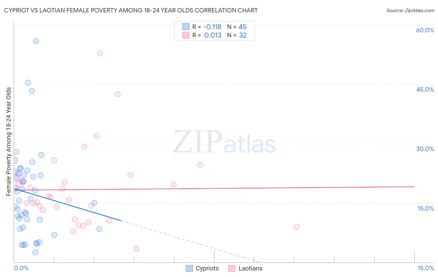 Cypriot vs Laotian Female Poverty Among 18-24 Year Olds