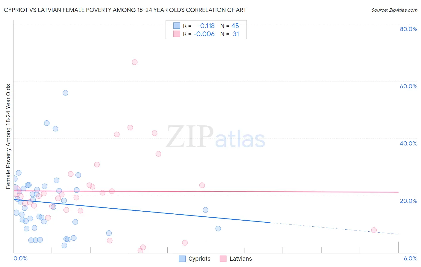 Cypriot vs Latvian Female Poverty Among 18-24 Year Olds