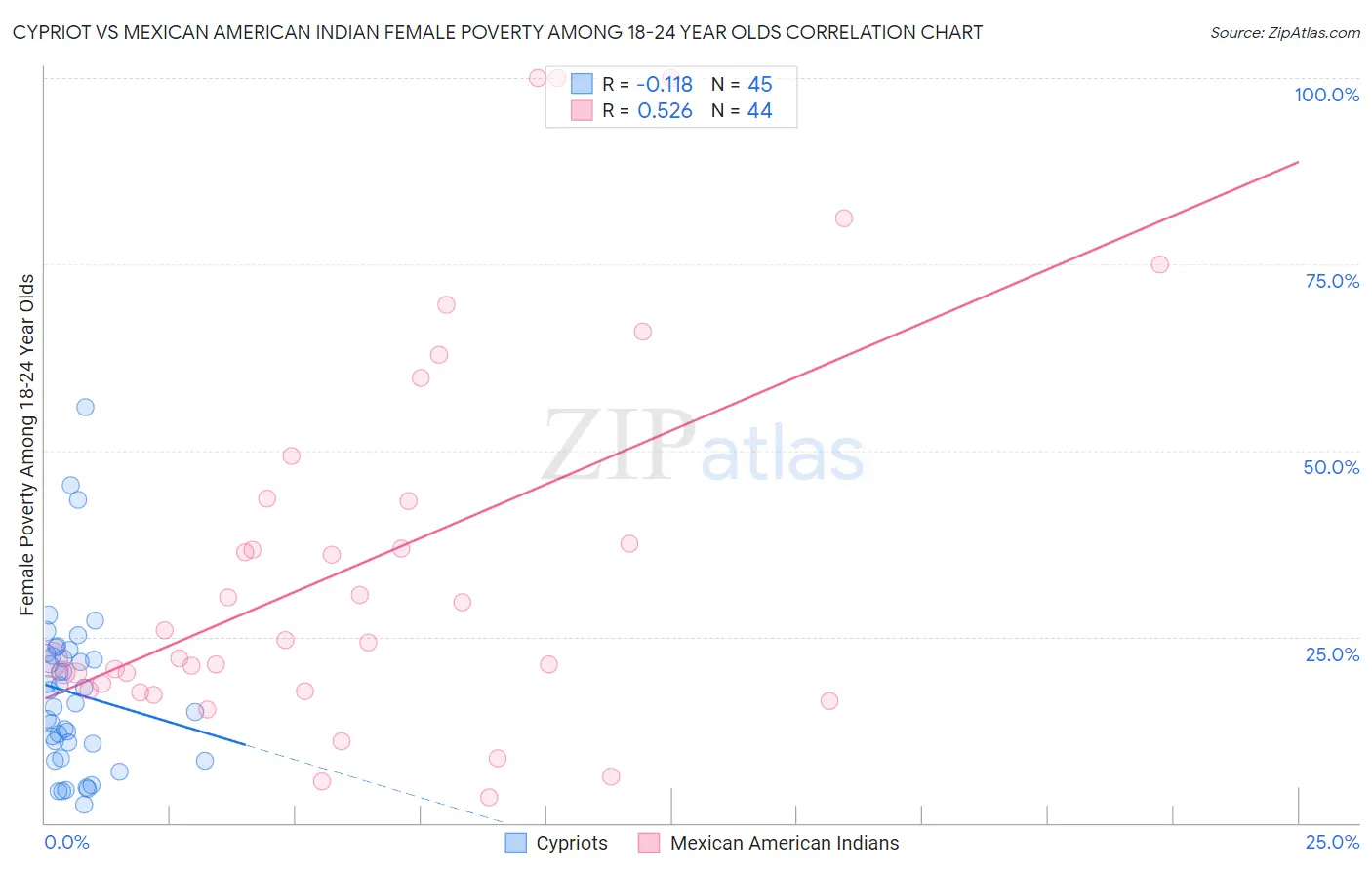 Cypriot vs Mexican American Indian Female Poverty Among 18-24 Year Olds