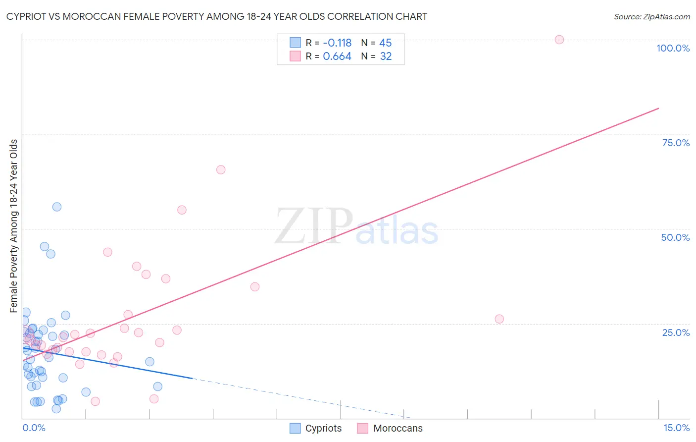 Cypriot vs Moroccan Female Poverty Among 18-24 Year Olds