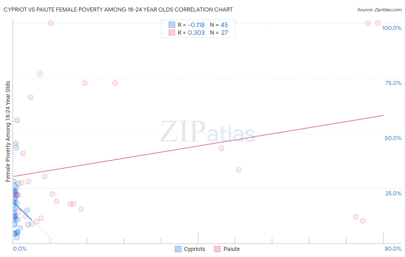 Cypriot vs Paiute Female Poverty Among 18-24 Year Olds