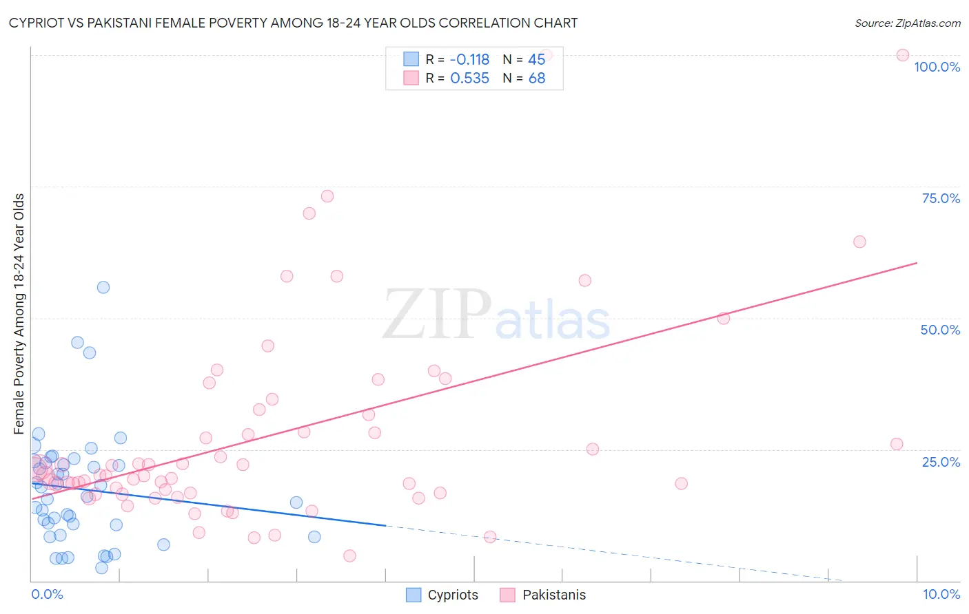 Cypriot vs Pakistani Female Poverty Among 18-24 Year Olds