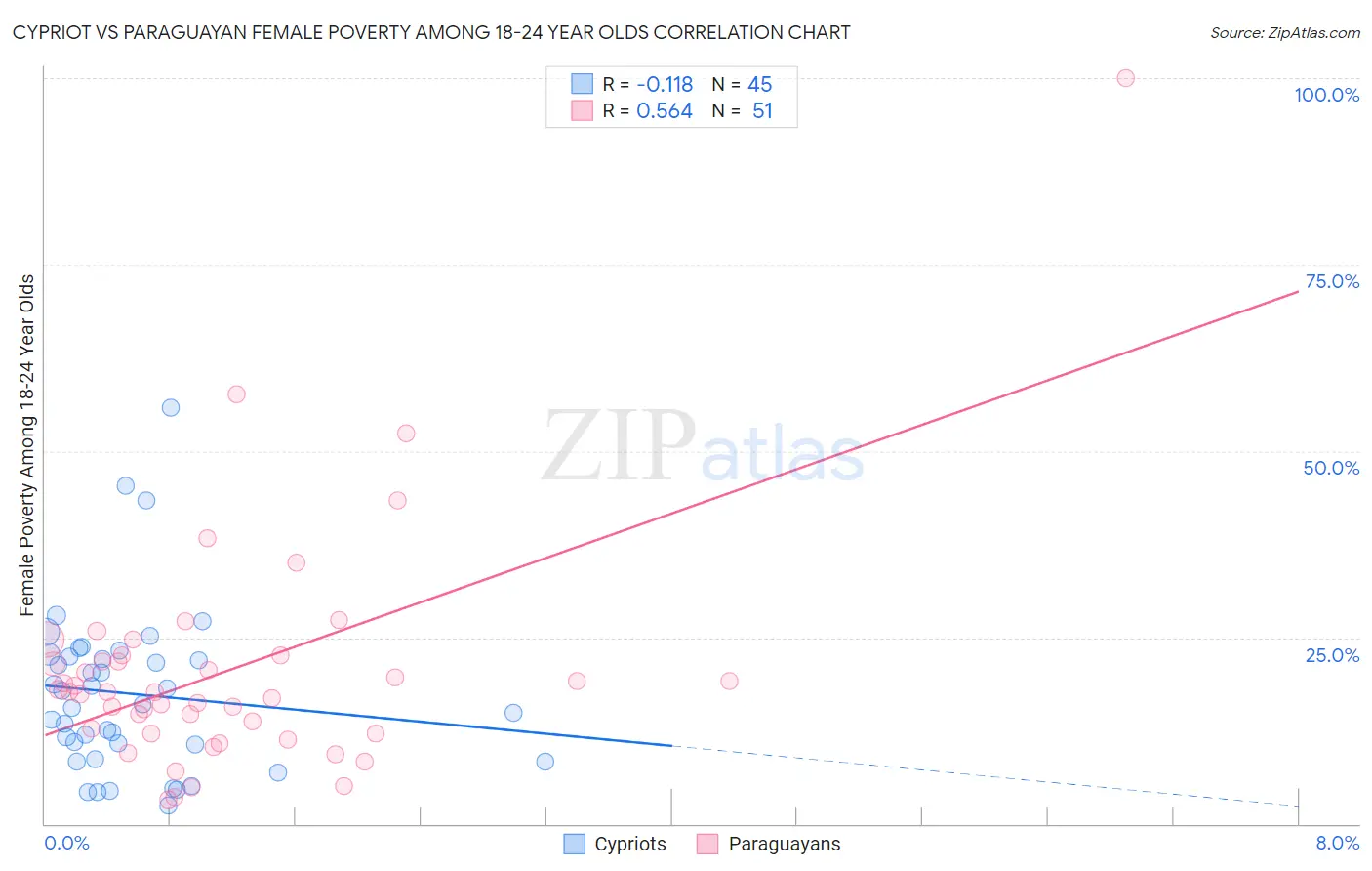 Cypriot vs Paraguayan Female Poverty Among 18-24 Year Olds