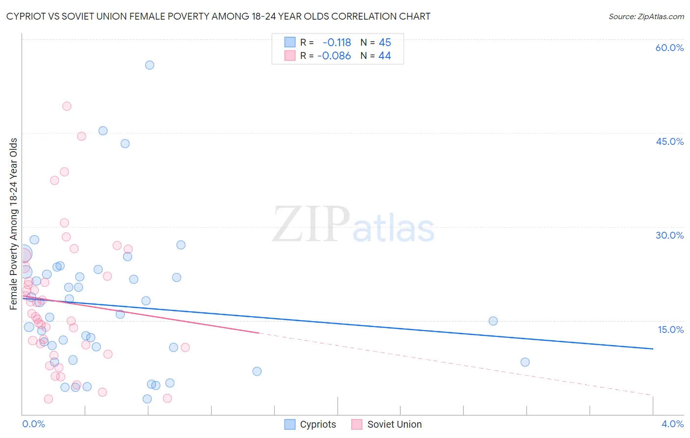 Cypriot vs Soviet Union Female Poverty Among 18-24 Year Olds