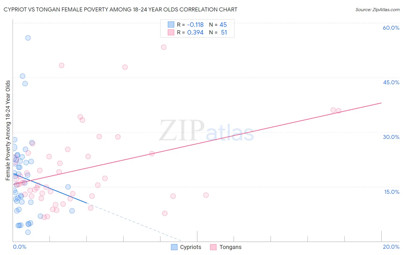 Cypriot vs Tongan Female Poverty Among 18-24 Year Olds