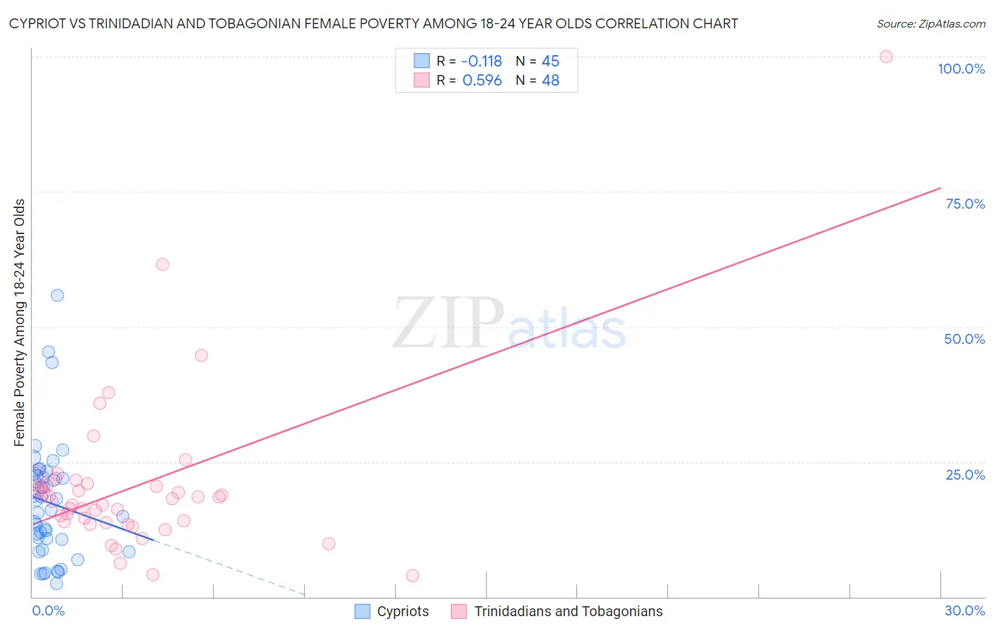 Cypriot vs Trinidadian and Tobagonian Female Poverty Among 18-24 Year Olds