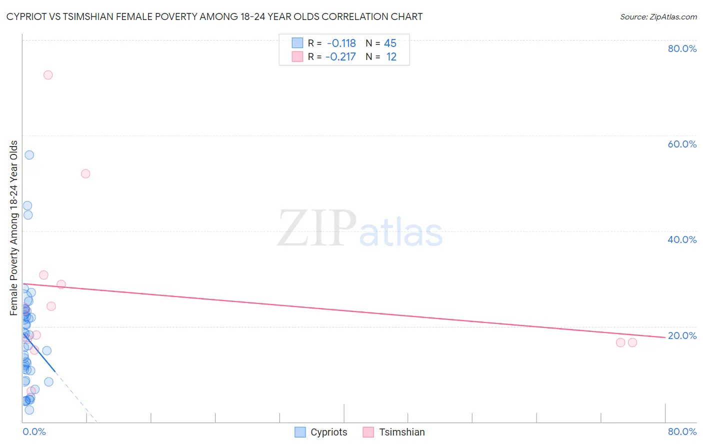 Cypriot vs Tsimshian Female Poverty Among 18-24 Year Olds