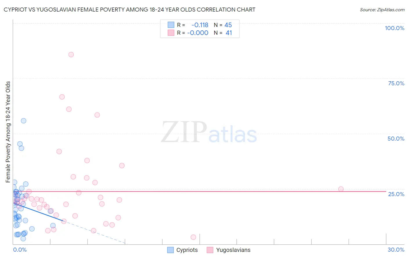 Cypriot vs Yugoslavian Female Poverty Among 18-24 Year Olds