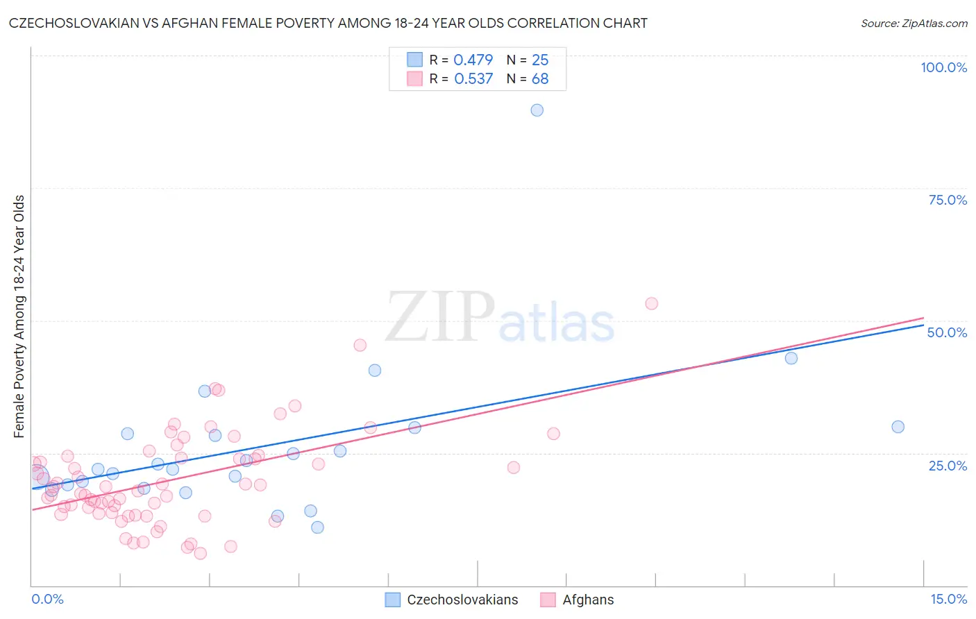 Czechoslovakian vs Afghan Female Poverty Among 18-24 Year Olds