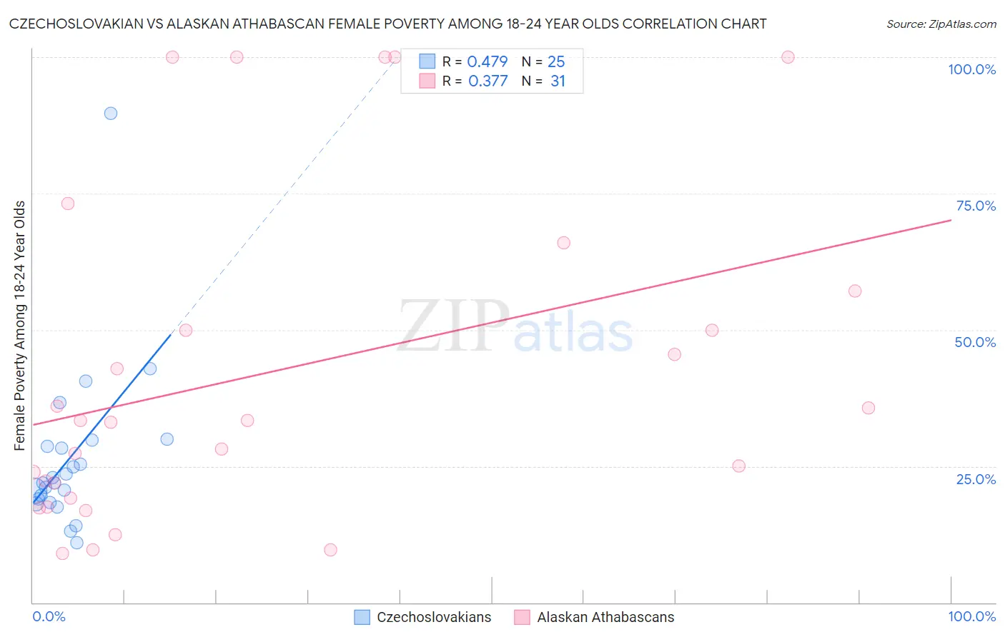 Czechoslovakian vs Alaskan Athabascan Female Poverty Among 18-24 Year Olds