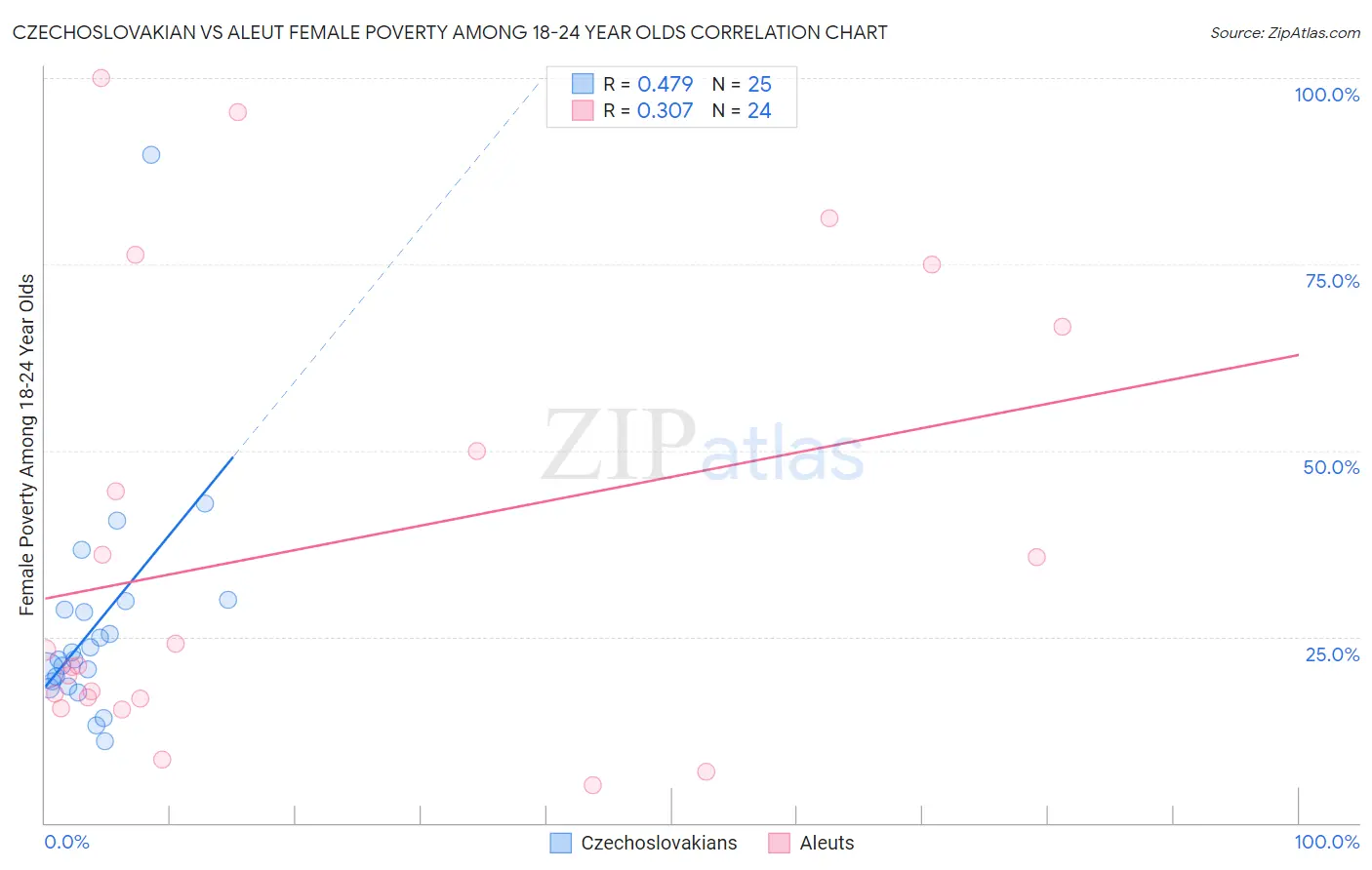 Czechoslovakian vs Aleut Female Poverty Among 18-24 Year Olds