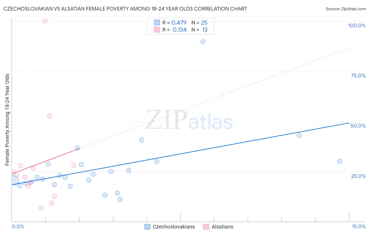 Czechoslovakian vs Alsatian Female Poverty Among 18-24 Year Olds