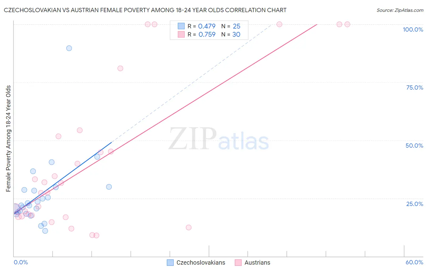 Czechoslovakian vs Austrian Female Poverty Among 18-24 Year Olds