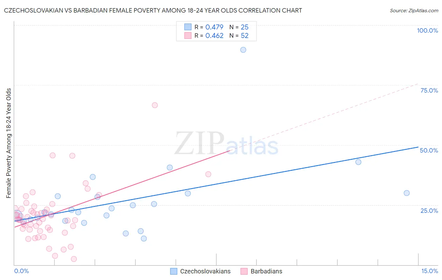 Czechoslovakian vs Barbadian Female Poverty Among 18-24 Year Olds