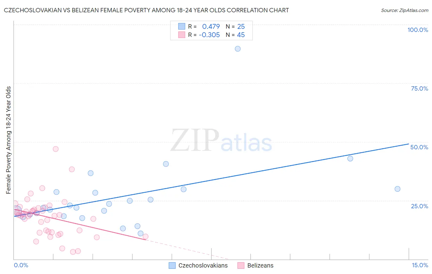 Czechoslovakian vs Belizean Female Poverty Among 18-24 Year Olds