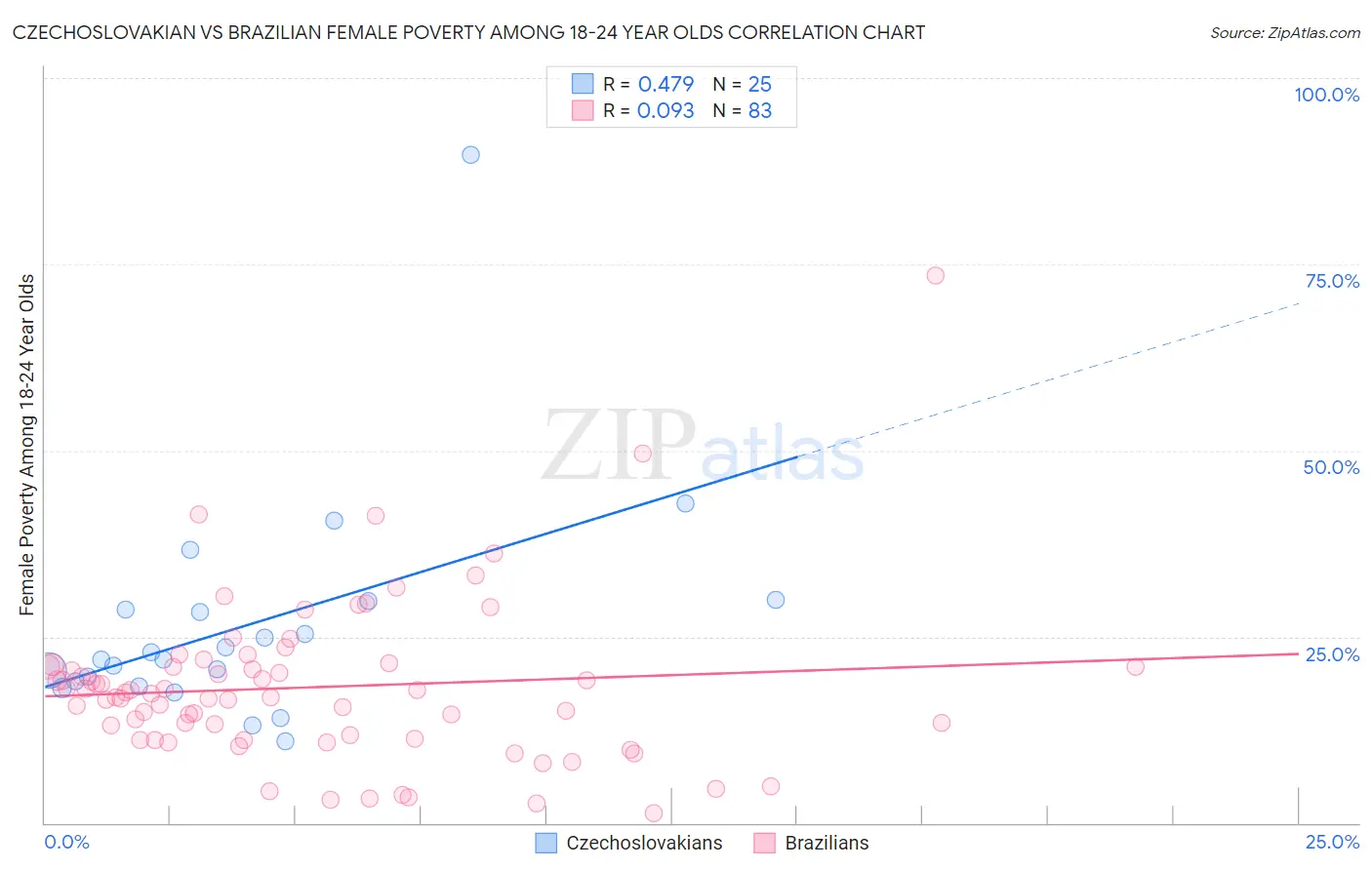 Czechoslovakian vs Brazilian Female Poverty Among 18-24 Year Olds