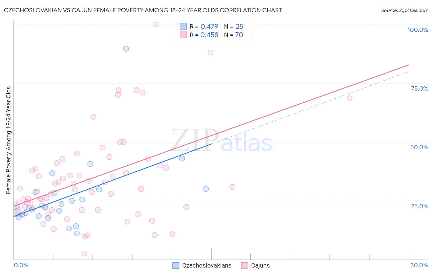 Czechoslovakian vs Cajun Female Poverty Among 18-24 Year Olds