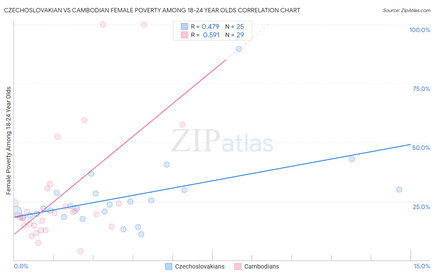 Czechoslovakian vs Cambodian Female Poverty Among 18-24 Year Olds