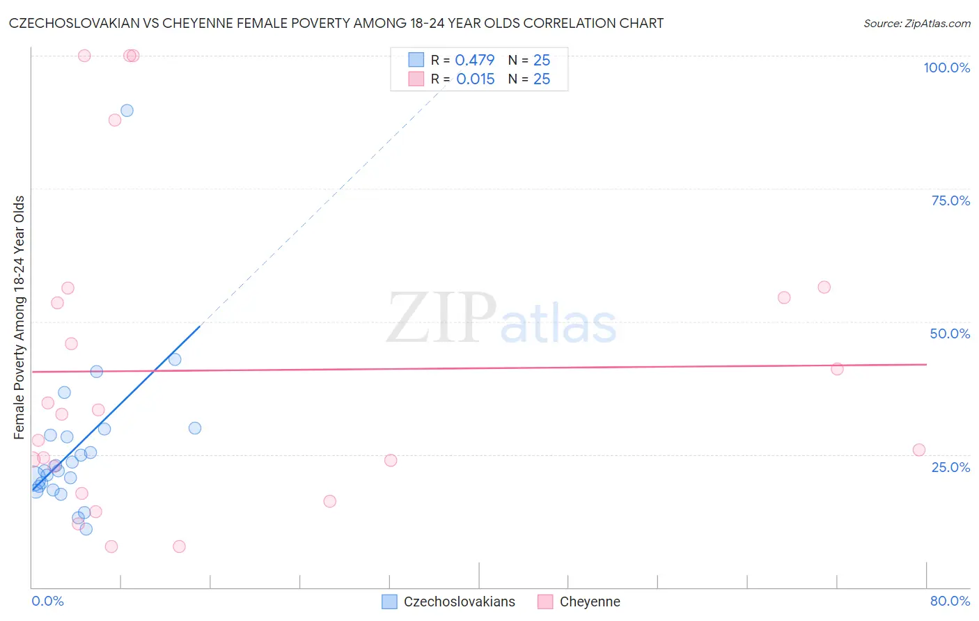 Czechoslovakian vs Cheyenne Female Poverty Among 18-24 Year Olds