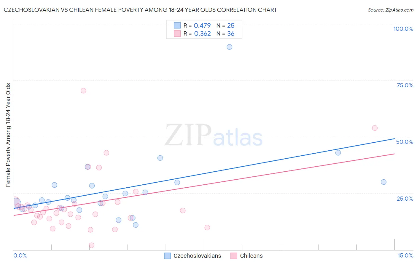 Czechoslovakian vs Chilean Female Poverty Among 18-24 Year Olds