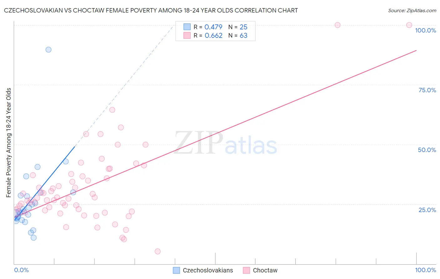 Czechoslovakian vs Choctaw Female Poverty Among 18-24 Year Olds