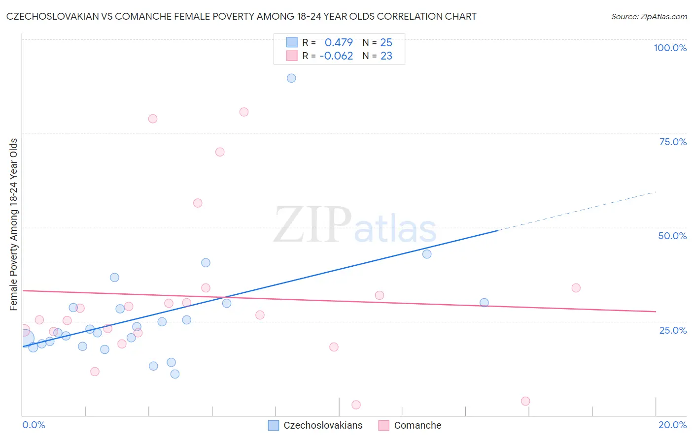 Czechoslovakian vs Comanche Female Poverty Among 18-24 Year Olds