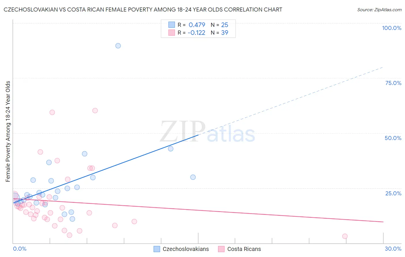 Czechoslovakian vs Costa Rican Female Poverty Among 18-24 Year Olds
